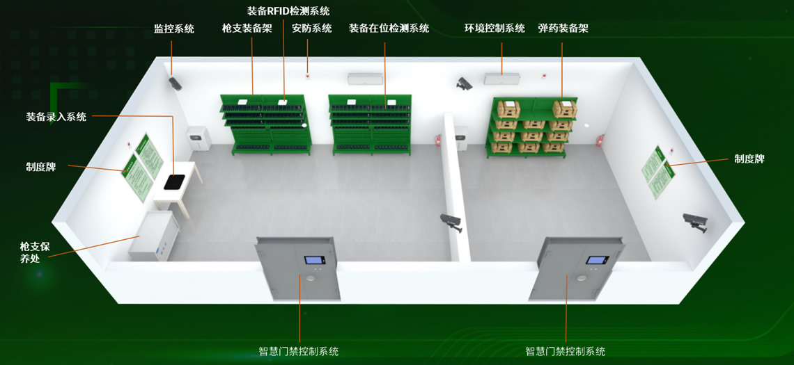 智慧兵器室（RFID）解決方案