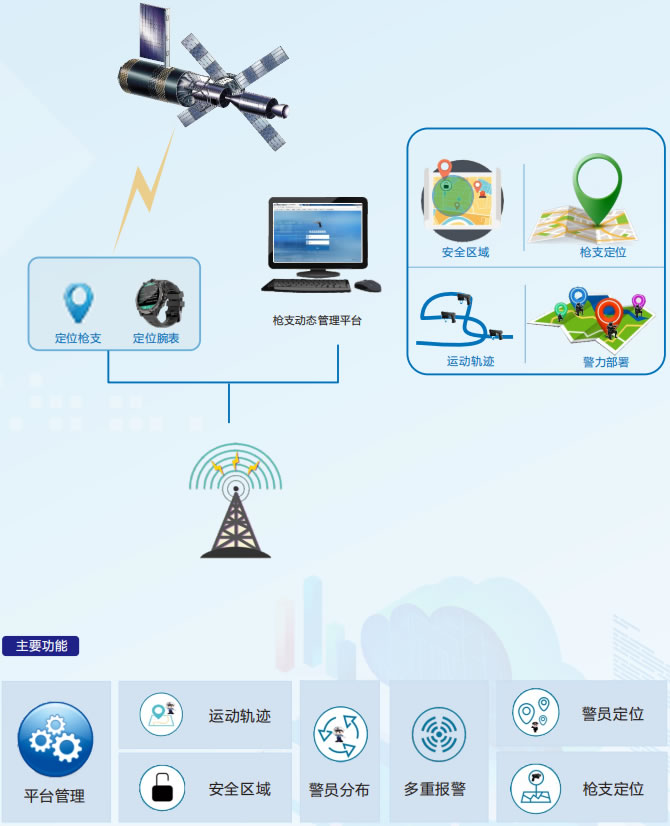 槍支動(dòng)態(tài)管理系統(tǒng)