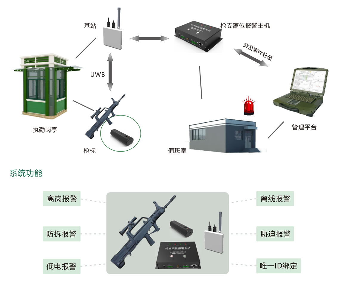 崗?fù)るx位報警解決方案